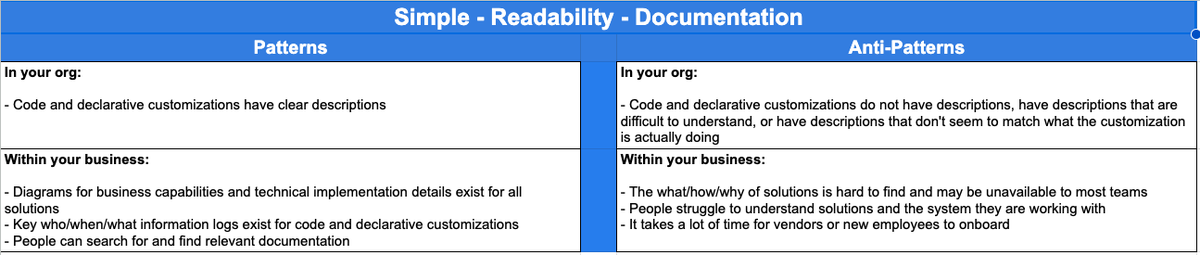 Here are the patterns and anti-patterns for documentation from Salesforce Well-Architected - Simple. Learn more and read about related best practices here: architect.salesforce.com/well-architect…
