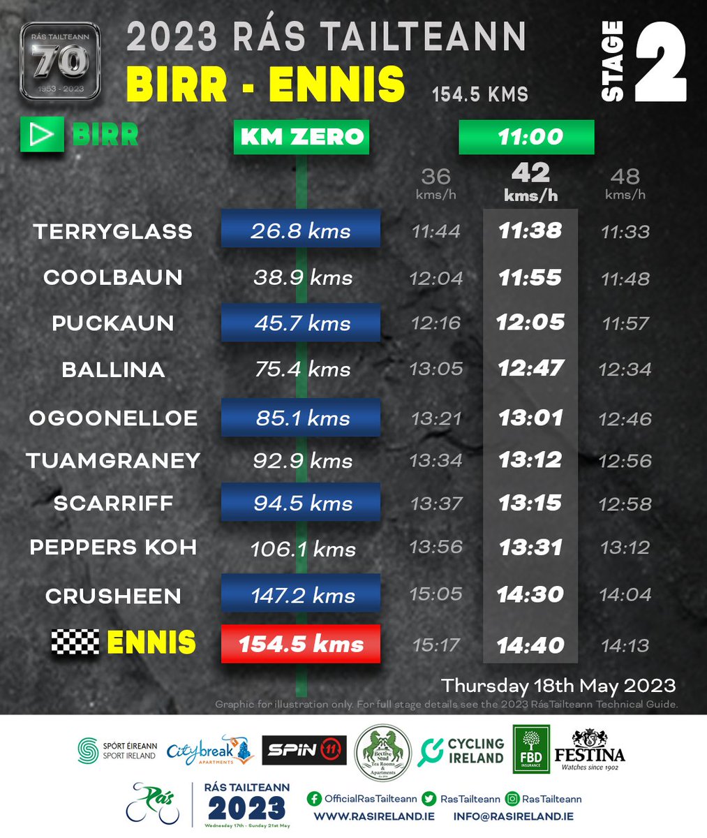 📸 Stage 2 Estimated Timetable 'Graphic Snapshot'. 
Birr - Ennis. 154.4kms.

Consult 2023 Rás Tailteann Technical for full stage details. rasireland.ie/race-technical…

#Rás2023 #RásTailteann