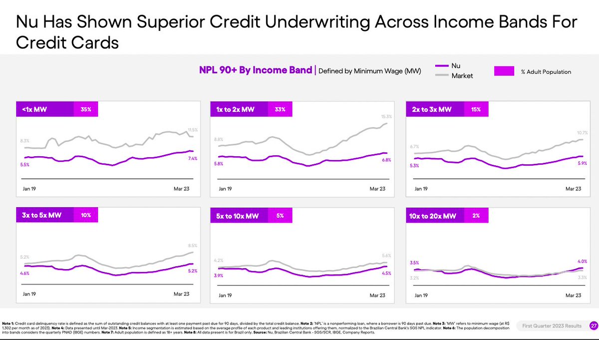 The two money slides from Q1'23 $NU earnings presentation IMHO. ARPAC going vertical on the latest cohorts, while they are killing it lending in lower income bands (also where the best spreads are). No other fintech in the world can flex these numbers. 🔥