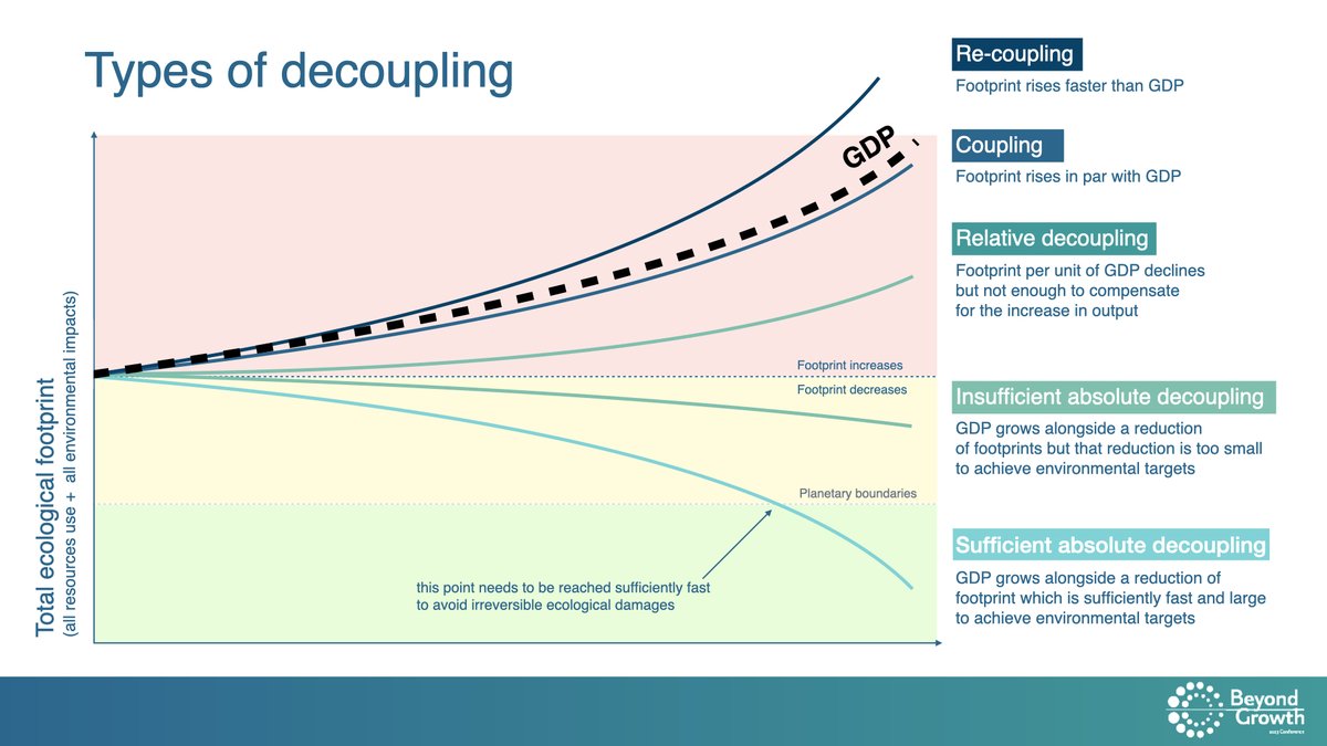 A truly green growth needs to be (1) absolutely decoupled from (2) all environmental pressures (3) wherever these happen (4) at a pace that is sufficiently fast, and (5) that continues over time. This green growth has never been achieved.