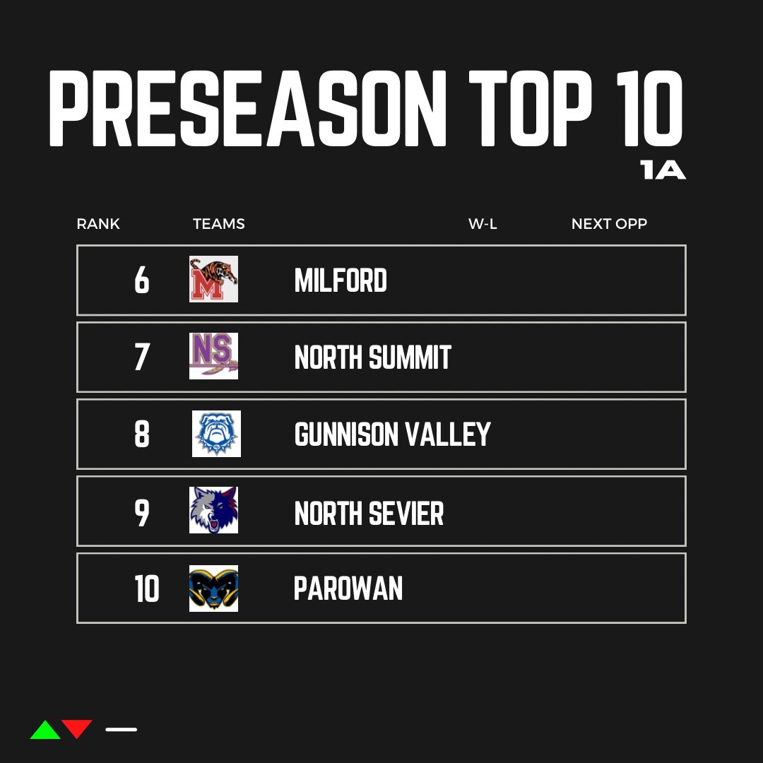 1A PRESEASON FOOTBALL RANKINGS