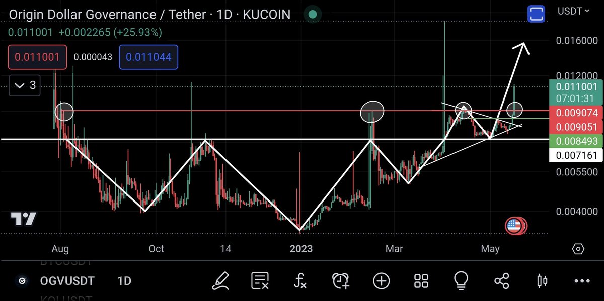 People ask me why I post less, pure because of the *fact* that silent trades are doing more their "thing" than shared trades.

Another example, $OGV/#OGV.

Nevertheless, $KOL/#KOL is a shared trade and will 📈 . Pure a matter of time.

#KuCoin