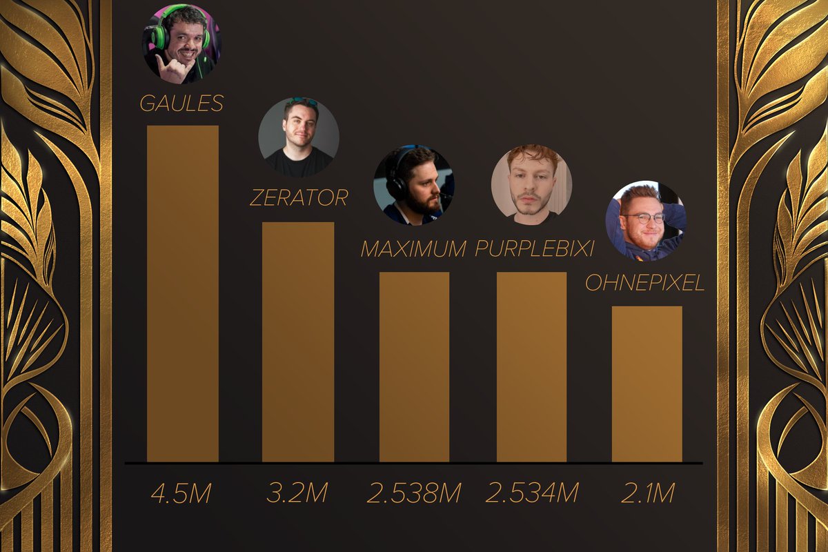The Streamer Awards on Twitter "TOP 5 TWITCH STREAMERS OF THE WEEK 🏆 (By hours watched) Gaules