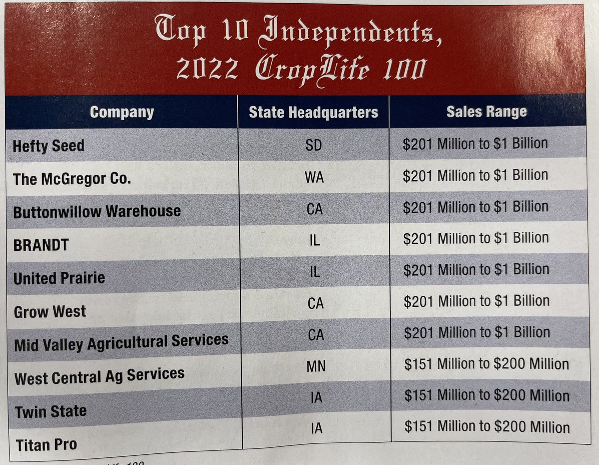 United_Prairie's tweet photo. Top 10 Independents in the Nation!  #InsideThePlant #27YearsInTheMaking #IllinoisProud https://t.co/7T7DvlfzTi
