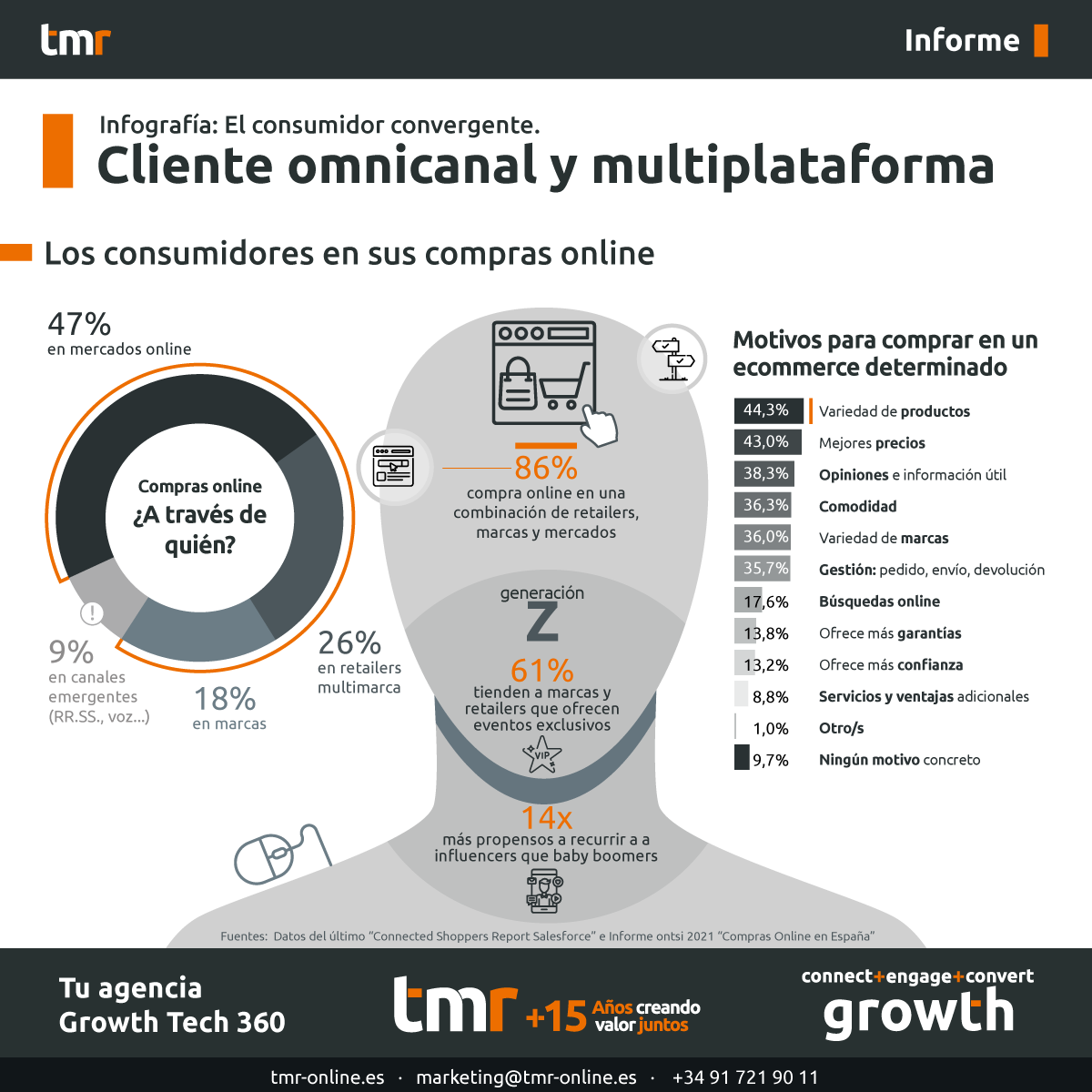 tmr_b2b's tweet photo. En nuestra última #infografía, desde #TMR mostramos la radiografía del consumidor actual. Un cliente omnicanal y multiplataforma que ha borrado la línea que separa el entorno físico del digital.

Mas datos aquí ➡️ https://t.co/WqMLX1Z2ze

#Marketing #Ventas #Omnicanalidad #B2C https://t.co/c9QMaRUCFN
