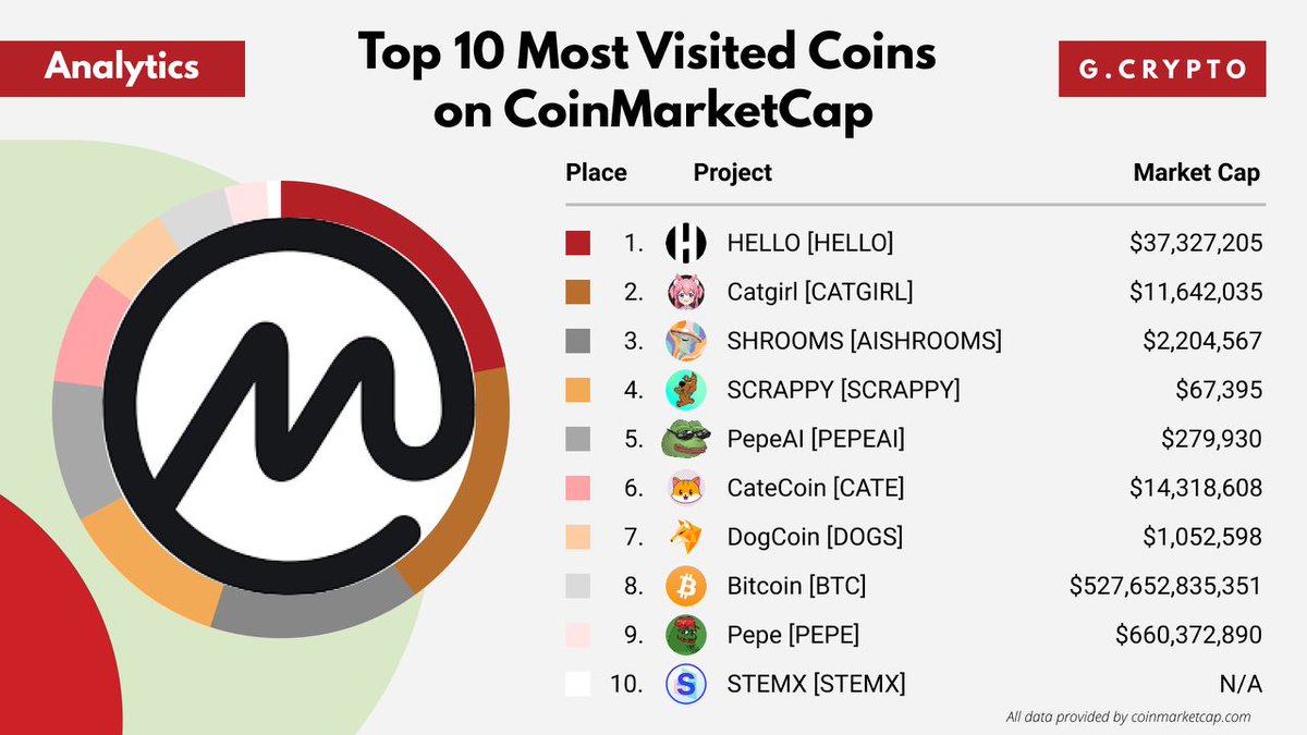 GCryptoBen's tweet photo. Top 10 Most Visited Coins on @CoinMarketCap
π https://t.co/YMMkudcWZo
$HELLO #CATGIRL #AISHROOMS #SCRAPPY $PEPEAI $CATE $DOGS $BTC $PEPE $STEMX https://t.co/s5dDhK5eLt