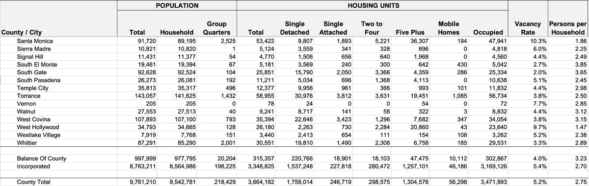 santamonica's tweet photo. Population decrease and housing increase drive local vacancy rate to 10% https://t.co/EzYMAafJWF https://t.co/PLYHOIt2fj