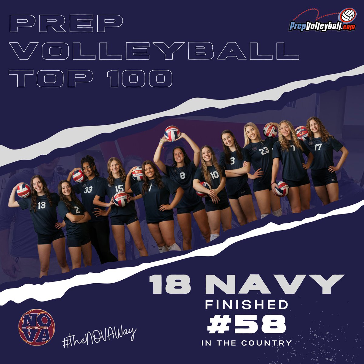 18 NAVY finished #58 in the COUNTRY on <a href="/PrepVolleyball/">PrepVolleyball.com</a> Top 100 18’s Club Teams. Thank you Prep volleyball and Congratulations to 18 NAVY! #theNOVAway #WTD