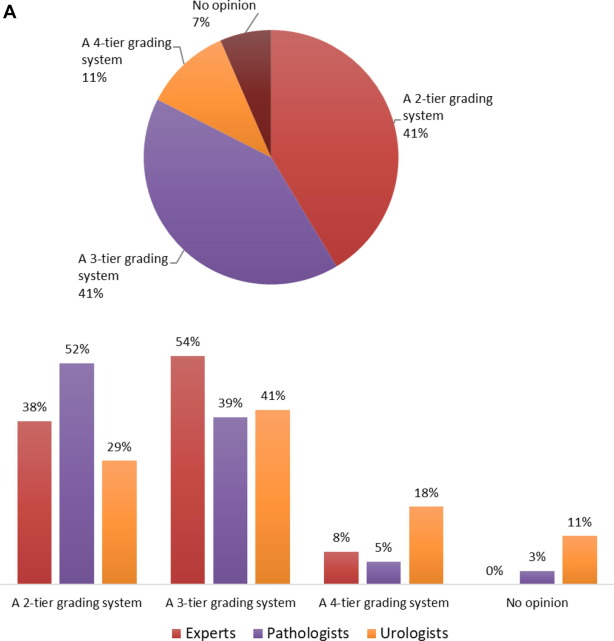 Ashish M. Kamat, MD, MBBS (@urodocash) on Twitter photo International Opinions on Grading of Urothelial Carcinoma: A Survey Among <a href="/Uroweb/">European Association of Urology (EAU)</a> <a href="/IntSocUropath/">International Society of Urological Pathology</a> Members - limited support for WHO1973 or 2004; hybrid (three-tier) grading - LG, HG-G2, and HG-G3 - considered the most promising alternative.
sciencedirect.com/science/articl… International Opinions on Grading of Urothelial Carcinoma: A Survey Among <a href="/Uroweb/">European Association of Urology (EAU)</a> <a href="/IntSocUropath/">International Society of Urological Pathology</a> Members - limited support for WHO1973 or 2004; hybrid (three-tier) grading - LG, HG-G2, and HG-G3 - considered the most promising alternative.
sciencedirect.com/science/articl…