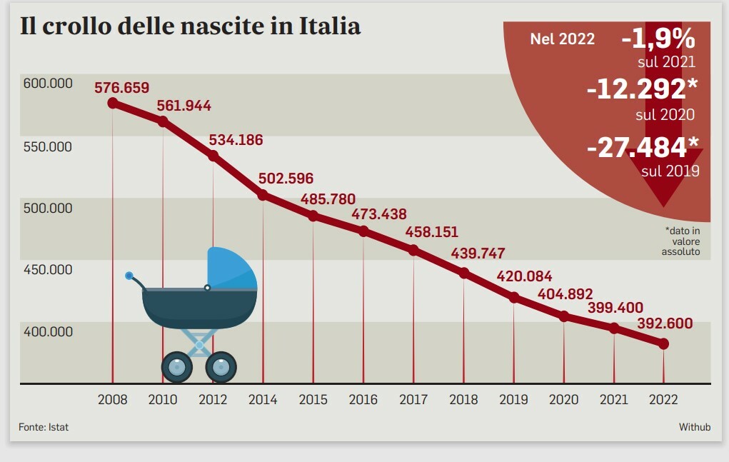 #StatiGeneralidellaNatalità: la posizione di Alleanza
La natalità si favorisce con politiche integrate e coerenti, effettiva libertà di scelta per le/i giovani, no discriminazione dei bambini in base all’origine di nascita e contrasto alla povertà minorile
go.shr.lc/3OfGjnQ