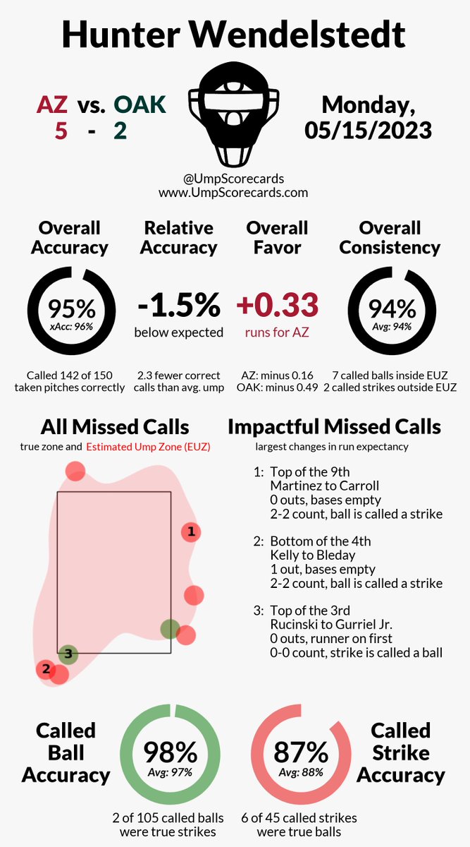 UmpScorecards's tweet photo. Umpire: Hunter Wendelstedt
Final: D-backs 5, Athletics 2
#Dbacks // #Athletics
#AZvsOAK // #OAKvsAZ
More stats for this game π
https://t.co/MtikuWalZV https://t.co/FgcQa6HQzx