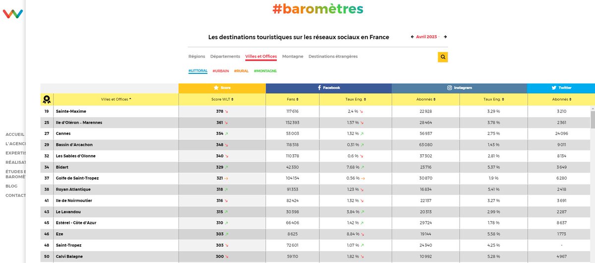 [BAROMÈTRE]🥇Sainte-Maxime Tourisme en tête du podium du classement We Like Travel des destinations touristiques littorales françaises les plus dynamiques sur les réseaux sociaux pour le mois d’avril ! 🎉💪