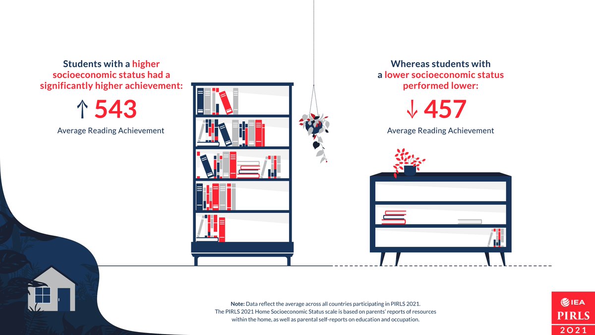 iea_education's tweet image. Striking findings released and presented today from #PIRLS2021 on the the differences in average achievement across the levels of SES. At the @EUCouncil today Dr. Dirk Hastedt emphasized that more support is needed for vulnerable students. #reading #education #equity #fairness