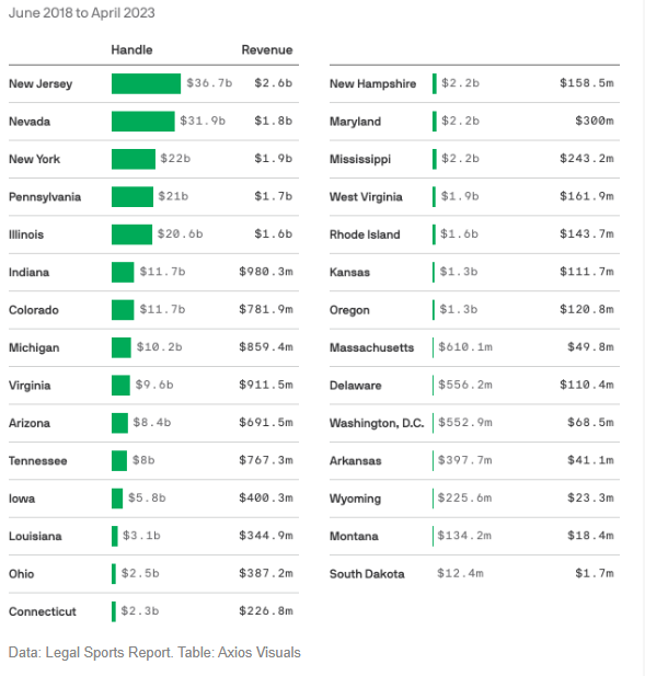 Market Rebellion on Twitter "Sports betting handle & revenue by state"