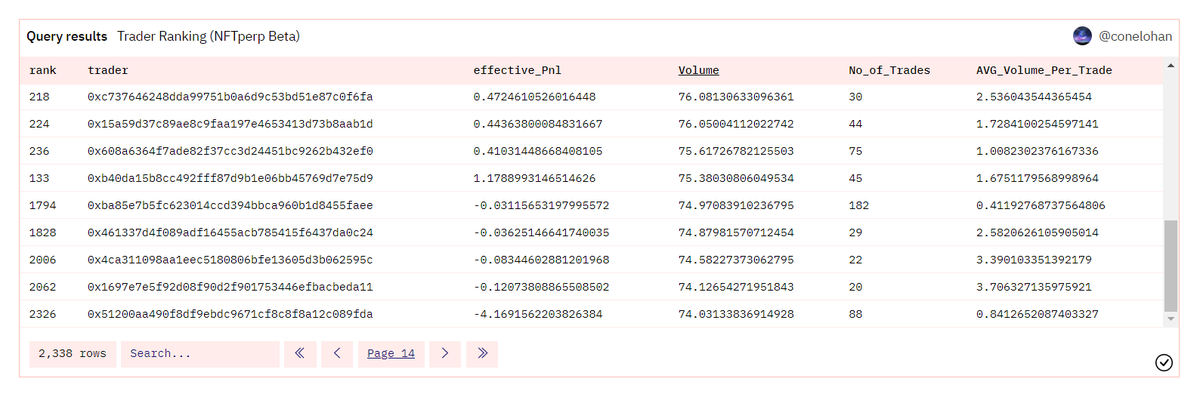nftperp's tweet photo. ❗Reminder❗Top 350 in all-time nftperp beta trading volume receive a whitelist spot for Phase 1 of the Mafia Nuts mint

In under 5 days, this minimum volume threshold increased by > 9e (now at 74e)

With not much time left, the time to prove yourself as a worthy nut is NOW🕴️🥜 https://t.co/xqI4su892n