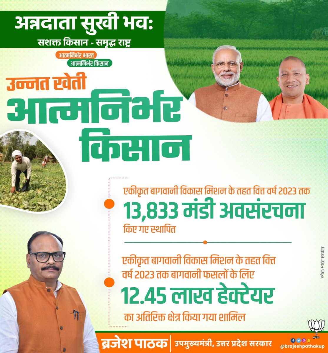 #अन्नदाता_सुखी_भव:
उन्नत खेती, आत्मनिर्भर किसान!
@BJP4India सरकार में कृषि विकास को मिल रही सर्वोच्च प्राथमिकता,एकीकृत बागवानी विकास मिशन के तहत वित्त वर्ष 2023 तक 13,833 मंडी अवसंरचना किए गए स्थापित।
#GoodGovernance #atmanirbharkisan 
@PMOIndia @BJP4UP