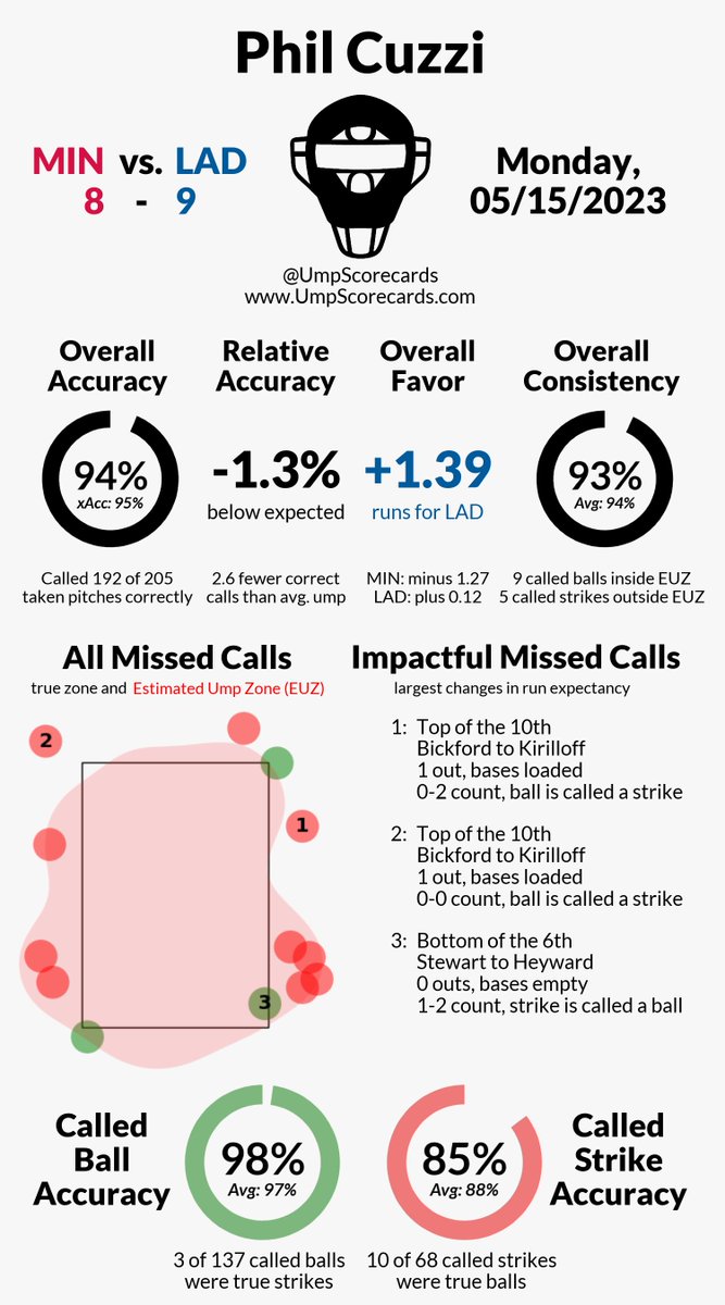 Umpire Scorecards tweet media