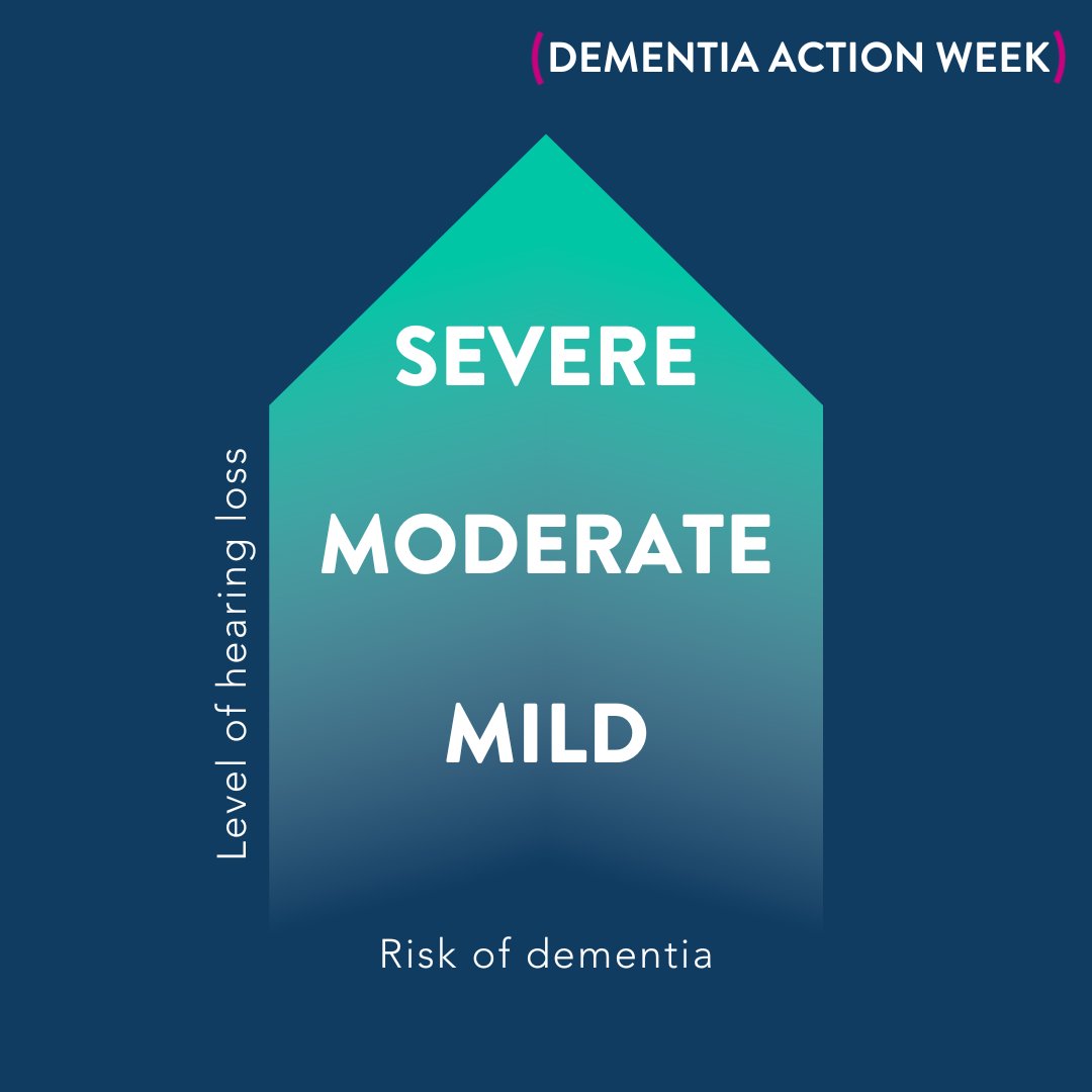 Did you know that mild hearing loss doubles your risk of developing dementia? Join us in support of <a href="/alzheimerssoc/">Alzheimer's Society</a> all week to raise awareness for dementia. Concerned about your hearing? Contact us at 0800 52 00 546 or thcp.co.uk/book. #DementiaActionWeek #HearingCare