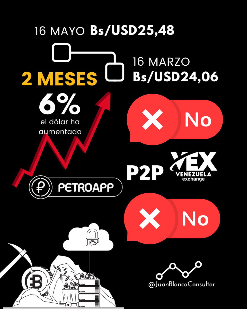 JblancoB's tweet photo. Han pasado dos meses desde que se ordenó la reestructuración de la @sunacrip_ve 

Hasta ahora, hay personas que no han podido retirar los Bs de operaciones P2P a través de las plataformas PetroApp y/o VEX, ocasionando así perdida del al menos en los Bs que se aspiran recibir, debido al aumento del dólar en referencia a la moneda nacional.

Hasta ahora, siguen apagadas las granjas de #MineriaDigital no se ha informado nada al respecto.

Al menos en estos dos puntos se desconoce la situación; igualmente existe muchísima incertidumbre con las Casas de Intercambio autorizadas.

Las empresas del ecosistema Cripto en #Venezuela siguen cumpliendo con el pago de empleados y todas las obligaciones (alquiler de locales, servicios, impuestos, etc).

Esperemos que en corto plazo exista un comunicado o algún canal de comunicación que sirva para bajar los niveles de incertidumbre.

#SomosPuebloDigno
#LeerDescoloniza 
#16may

Cc @lubrio @PetroDivisa @CriptoNoticias @Criptoinforme