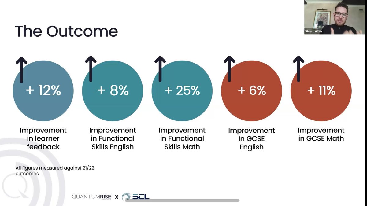 QRTalentGroup's tweet image. Thank you to everyone who attended our #virtualtraining masterclass in partnership with SCL Education Group.

Thank you to Stu Allen for sharing his experience with us to take their #remoteteaching to the next stage. 💻👩🏻‍💻🧑‍💻

Look at those stats! 👇🏼

#virtuallearning #education