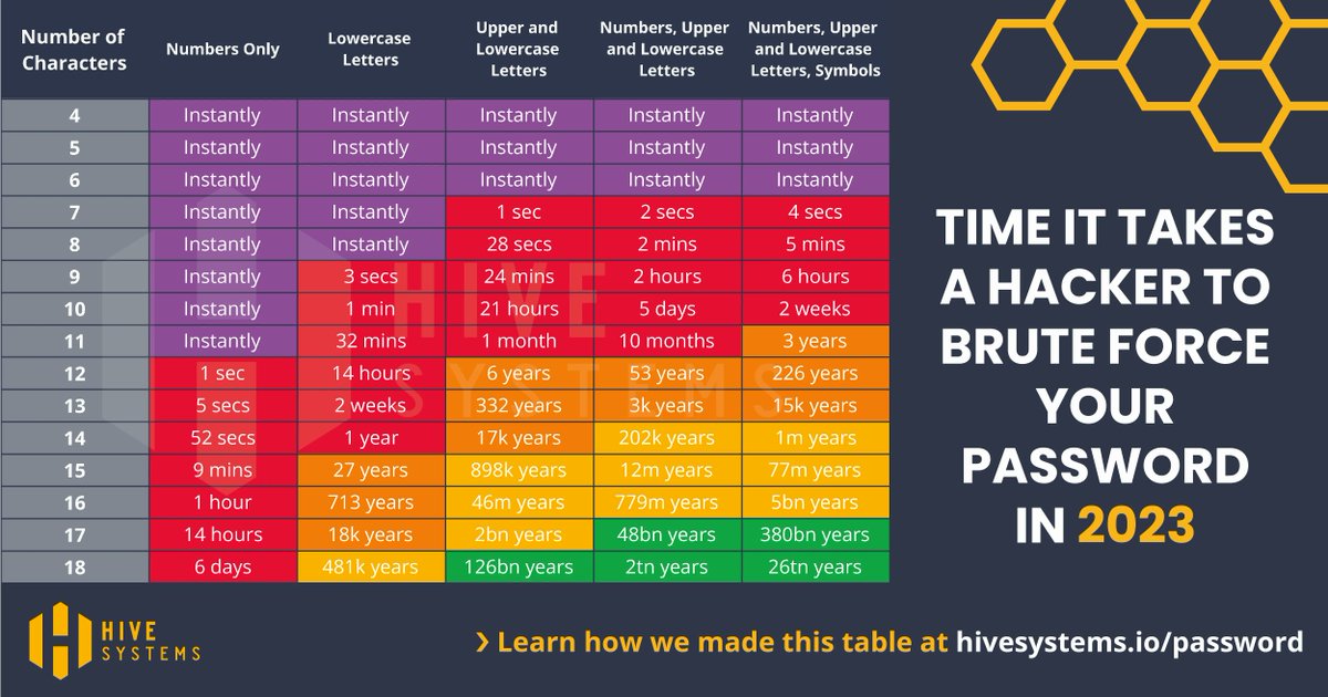 ChrisTheWebDev's tweet image. Check the chart I have attached from Hive Systems.

Be careful! Passwords consisting of solely numbers, even if they're 18 digits long, can be compromised within a week. 

Lock your digital door. Stay secure, my friends. 

you can learn more at hivesystems.io/password