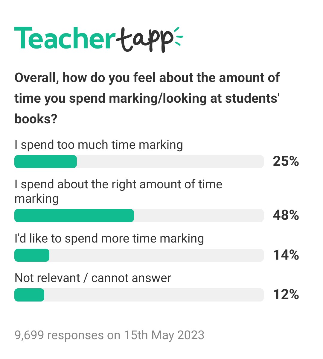 It is great to see that school leaders and teachers have found workload friendly ways to mark. I haven't taken any ex.books or summative assessments home in years, and it feels great! #smartfeedback #teachertapp

Here's what teachers responded yesterday on teachertapp.co.uk