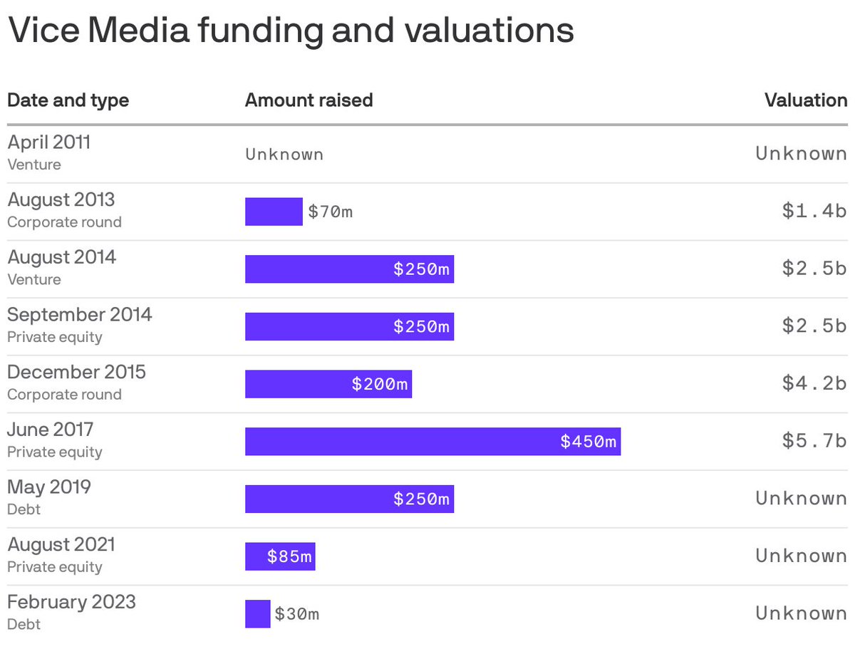 Market rebellion on twitter vice media to file chapter 11 bankruptcy 
