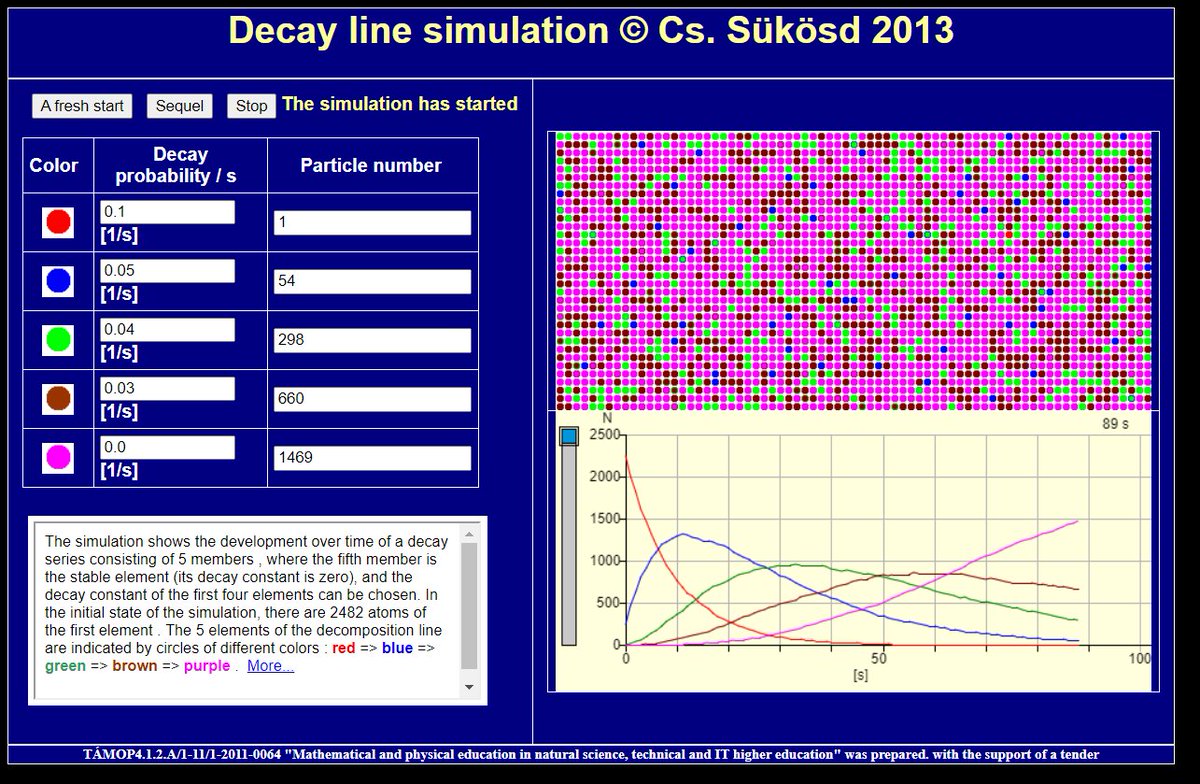 Hookean1's tweet photo. Physics teachers. This radioactivity decay series sim is stunning! Quite simply the best sim I have seen in ages. Such fun 🙂(right click to translate, when link is clicked) https://t.co/EFl2i8UvYP https://t.co/IruxiTckmk