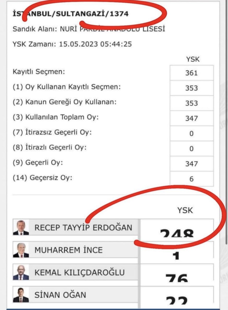 DidemBarut22's tweet photo. Buyurun bu da İstanbul Sultangazi nasıl mı %49 oldular? İşte böyle… #YSK #Tutanak #Islak #Seçim @Canan_Kaftanci @ekrem_imamoglu YSK Başkanı da sürekli ekrana çıkıp günah temizler gibi açıklama yaptı sözde güven veriyor Herşeyiniz #Yalan https://t.co/w9No1bBX5y