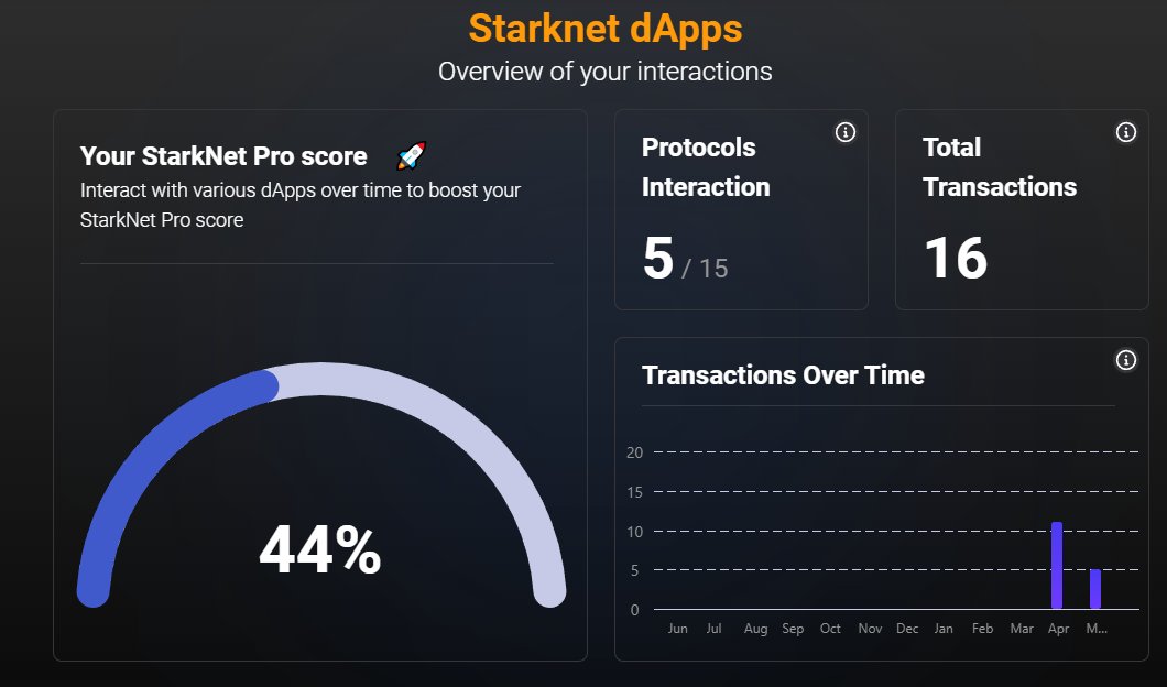 mtk888881's tweet photo. I have just submitted my Starknet Pro Score to compete for a coveted #OGRole ! 🏆 

Thanks to #braavoswallet, my exploration journey on #Starknet has been fun! 🤩 It was easy to access all the verified dApps! 

Join the fun and participate too!👇 
https://t.co/NqbTt88NEj https://t.co/JrQhMbbrS7