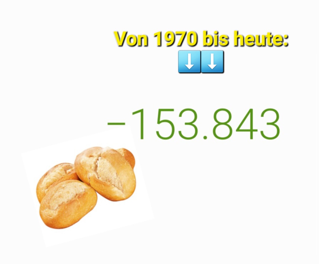 Etwas interessante Mathematik und Statistik:
1970 kostete ein Brötchen beim Bäcker 6 Pfennige.
Das Durchschnittseinkommen lag bei 13.343 DM.
Man konnte also rein rechnerisch 222.383 Brötchen im Jahr kaufen. 
Heute beträgt das
Durchschnittseinkommen 27.416€, der