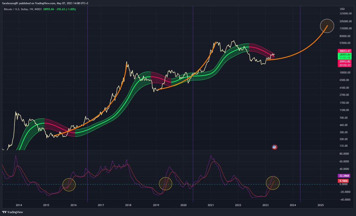 seth_fin's tweet photo. #Bitcoin  🔥🔥🔥

Will this time be different? All indicators pointing at Bottom was in at 15.5k!

We are inside the Gaussian Channel. The FED announcing a Pause is likely in June. 

2.221 Trillion USD from Banks parked at the FED waiting to be deployed. Can you smell it?

$BTC https://t.co/dYZoQ83DKC