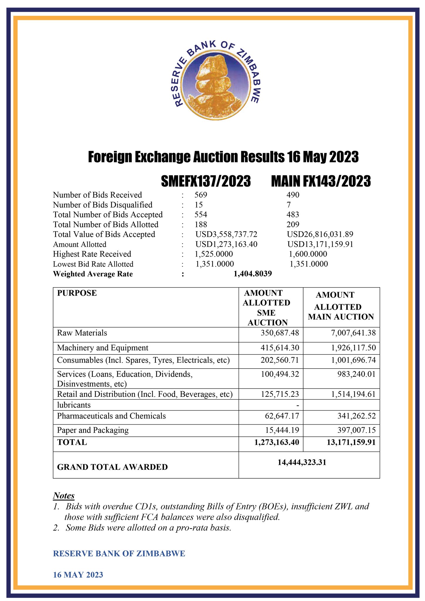 Reserve Bank of Zimbabwe on Twitter "Foreign Exchange Auction Results