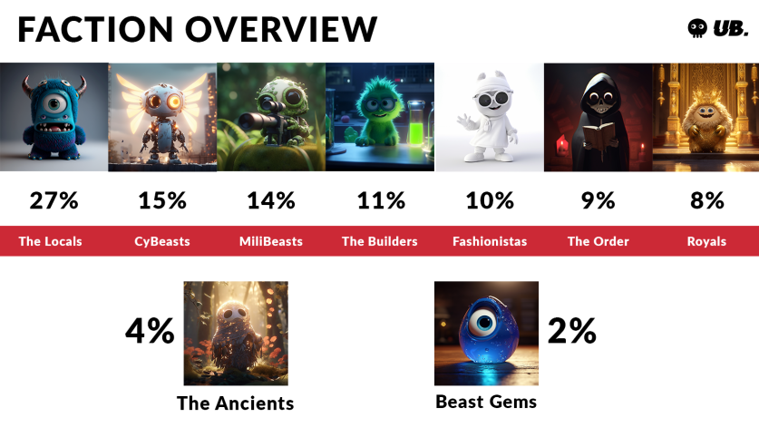 JosiT18011968's tweet photo. Almost 1000 @UBeastsNFT  have already been minted! Every mint until 1000 will enter in a raffle with big prizes...and we're about to reveal the beasts...soon...💪🤪! 

Look at the sneak peeks of the 8 factions and the special beasts! Aren't they great?

#ncft #CNFTCommunity https://t.co/Aj1nkQ5lSD