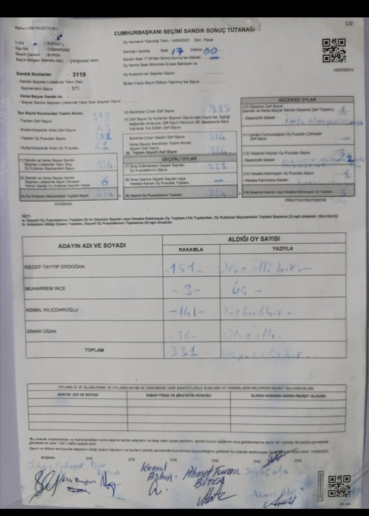 solcugazete's tweet photo. Bursa'nın Osmangazi ilçesindeki 3119 numaralı sandıktaki ıslak imzalı tutanakta Kılıçdaroğlu'na verilen 141 oyun 100 olarak girildiği; Erdoğan'a verilen 151 oyun ise 204 olarak girildiği ortaya çıktı!

Kılıçdaroğlu'nun oyu 41 eksik, Erdoğan'ın oyu 53 fazla girilmiş. https://t.co/Rv7vnGKNOa