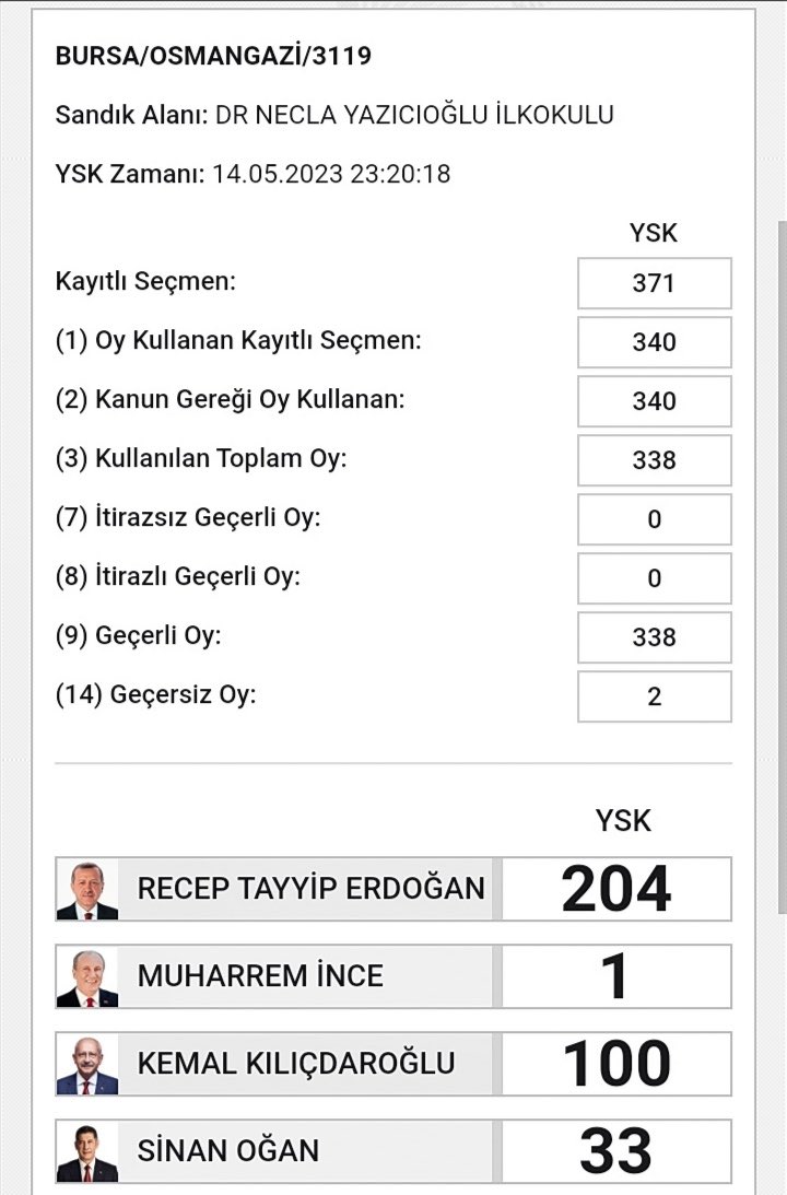 Bursa'nın Osmangazi ilçesindeki 3119 numaralı sandıktaki ıslak imzalı tutanakta Kılıçdaroğlu'na verilen 141 oyun 100 olarak girildiği; Erdoğan'a verilen 151 oyun ise 204 olarak girildiği ortaya çıktı!

Kılıçdaroğlu'nun oyu 41 eksik, Erdoğan'ın oyu 53 fazla girilmiş.