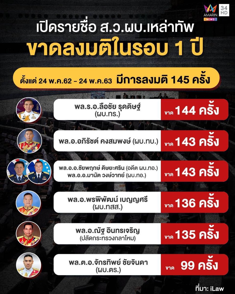 kumdeedee's tweet photo. ขาดงานขนาดนี้ควรถูกไล่ออกนานแล้วนะ  ทำไมยังอยู่ 
ความละอายใจ มีบ้างไหม
#ทิมพิธา #สวต้องฟังเสียงประชาชน  #สวมีไว้ทําไม #รัฐบาลก้าวไกล https://t.co/HXzU8258yZ