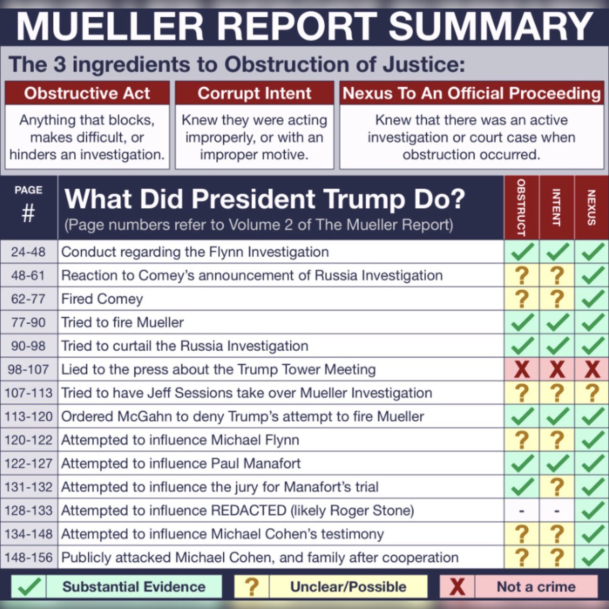 841920Meema6's tweet photo. #JohnDurham under #TraitorBarr 
His only job?
Protect Trump &amp; #GOPTraitors
Here's the first of the #TrumpCrimeSyndicate to be indicted &amp; convicted + the recommendations of the #MuellerReport seconded by the Senate Intel Report
https://t.co/oo5X8MCktJ
#TrumpRussia https://t.co/dcsxNkBuZg