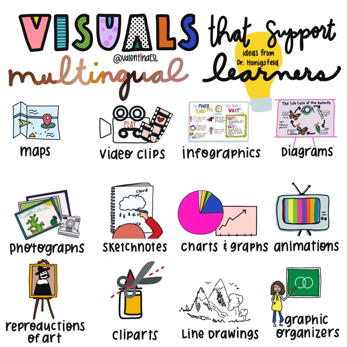 Visuals are powerful💥, especially for teaching #MultilingualLearners. I'm delighted to share with you this VISUAL representation of the many types you can use to support MLs. *Created in collaboration with ideas💡from the fabulous @AndreaHonigsfel.