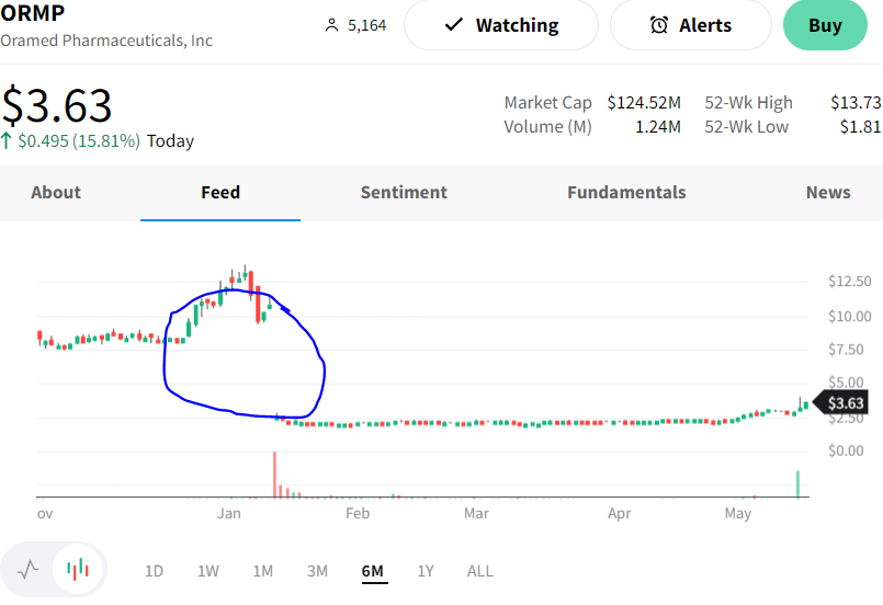 NewXvg's tweet image. $ORMP #ORAMED it wants to close the HUGE GAP! Check it!