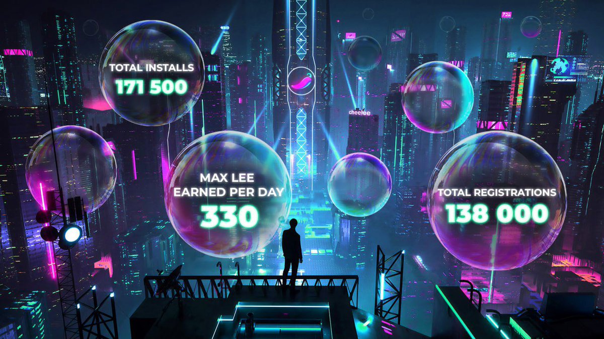 The statistics in the app 😎 ⬆️#Cheelee has been downloaded 171 500 times  👨‍💻 138 000 users have registered in #Cheelee 🤑Max tokens earned per day  - 330 $LEE Download on IOS: