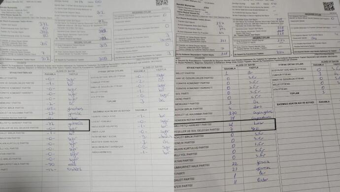 Diyarbakır'da itirazlar üzerine MHP ve Yeniden Refah'a yazılan bin 745 Yeşil Sol’a geri yazıldı 

#YeşilSolPartininOylarıNerede

sendika.org/2023/05/bircok…