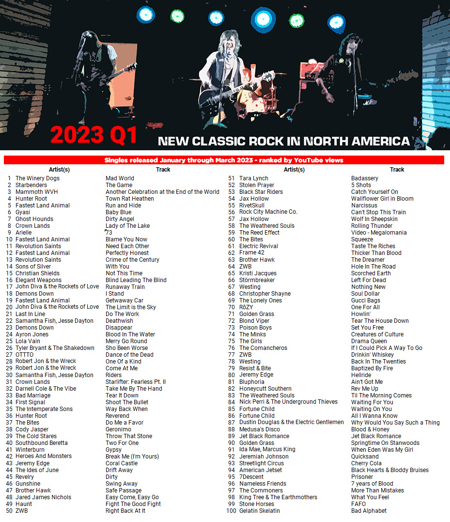 NCRinNA's tweet photo. 2023 Q1 Top Singles released Jan-Mar ranked by YouTube views (Views counted ~30 days after the end of each quarter)
🎧 https://t.co/8Vt8BtdBOr @TheWineryDogs @STARBENDERS @MammothWVH @HunterRootMusic @flabandofficial @gyasitheband @GhostHounds    @crownlandsmusic @Arielleofficial https://t.co/dvzqW2h3Ng