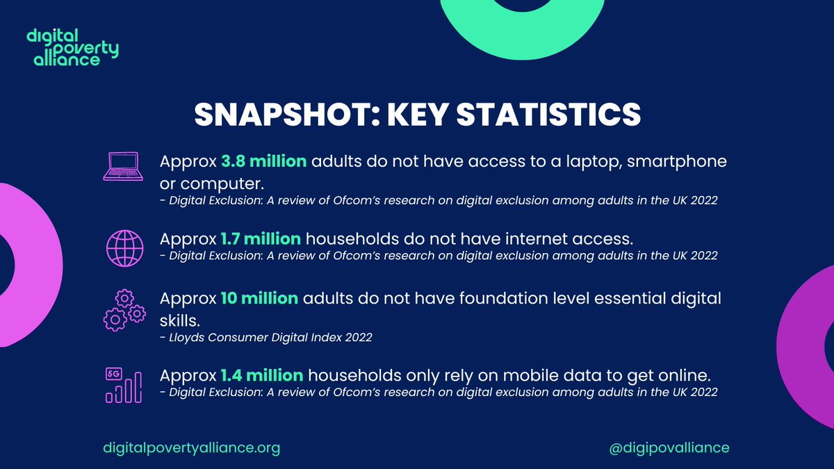 Yesterday, we launched our National Delivery Plan 2023🎉We know #DigitalPoverty impacts millions of people. These stats provide a snapshot into access to devices, connectivity & skills in the UK.

Read more here👀 buff.ly/42Etzvd #NDP2023