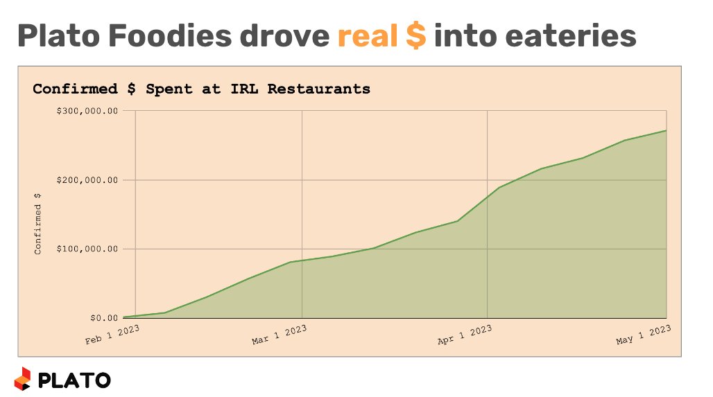 baton_xyz's tweet photo. Proof of Dine🍴

4 months worth of dining worth nearly 300k🤯 https://t.co/ma4ahVbVAr