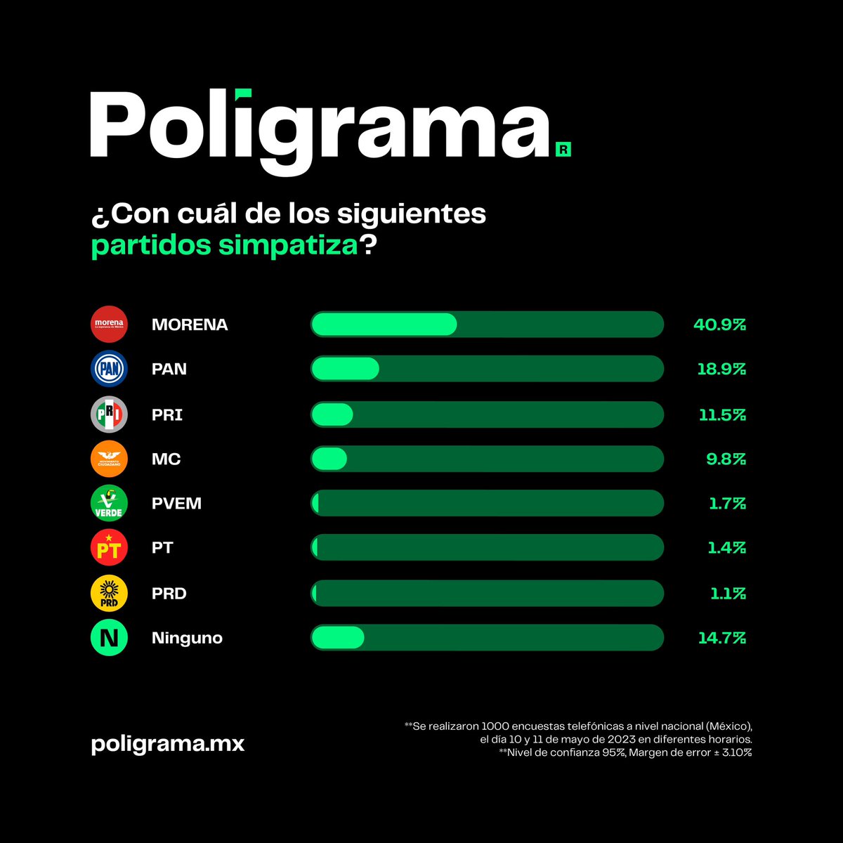 poligrama_mx's tweet photo. Encuesta #Poligrama CORCHOLATAS DE MORENA📊

¿Cómo van las preferencias al interior de Morena?

🔴La Jefa de Gobierno de la Ciudad de México, @Claudiashein, se mantiene en la primera posición.  

🔵Se intensifica la lucha por el segundo lugar: @adan_augusto crece y se acerca a @m_ebrard. 

⚫️@PartidoMorenaMx se consolida como el partido con mayor simpatías.

Descubre más información aquí ☝🏻