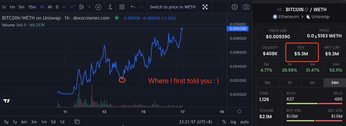 If you had another chance, would you buy $BITCOIN with a $9 million market cap?😉#HarryPotterObamaSonic10Inu