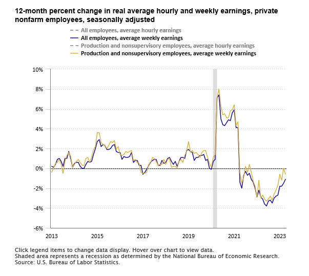 BLS WAGE LEVELS visual data 7