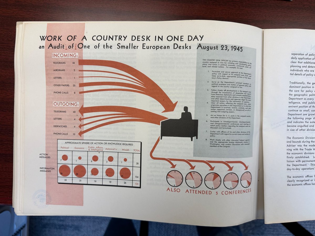 The <a href="/TrumanLibrary/">Truman Library</a> really has it all. Loving this report and its graphics re the <a href="/StateDept/">Department of State</a>. #amresearching