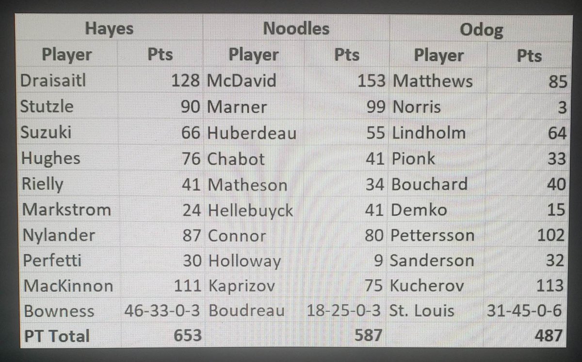 rocket1964's tweet photo. Pre-Season Fantasy Draft Results . . Hayes, Noodles and O. @OverDrive1050 https://t.co/aB7KmyBzje